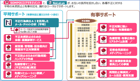 不正行為検出ＡＩを活用したコンプライアンス向上サービス